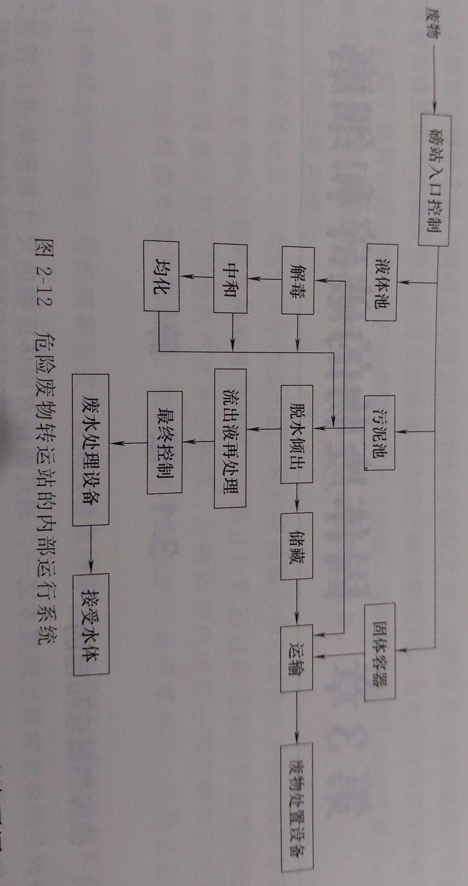 危險廢物的收集、貯存與運輸