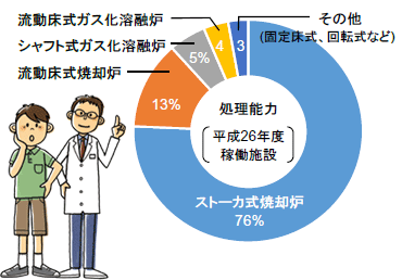 垃圾焚燒爐、熔化設施的類型