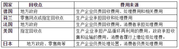 淺析我國(guó)家電生產(chǎn)企業(yè)開(kāi)展廢家電回收存在問(wèn)題及建議